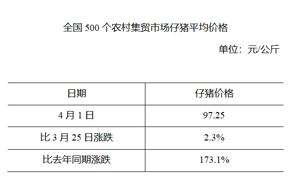 2020年04月01日：全国500个农村集贸市场仔猪均价