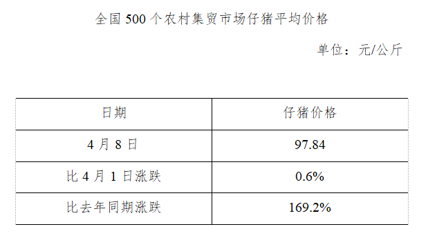 2020年04月08日：全国500个农村集贸市场仔猪均价