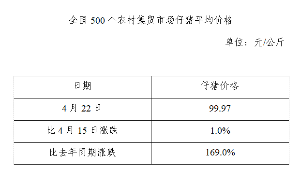 2020年04月26日：全国500个农村集贸市场仔猪均价