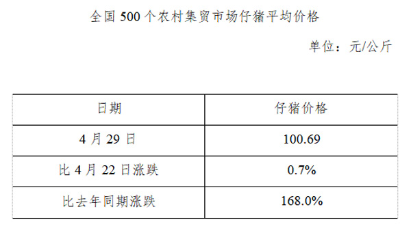 2020年04月29日：全国500个农村集贸市场仔猪均价