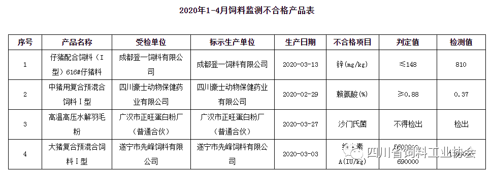 注意！2020年1-4月四川省这四家企业饲料产品检测不合格