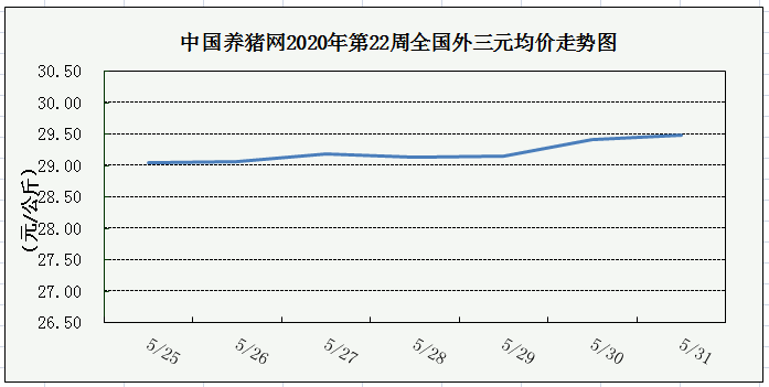 猪价连跌3月后，开始补偿性上涨，但水平被“限制”？（第21周综述）