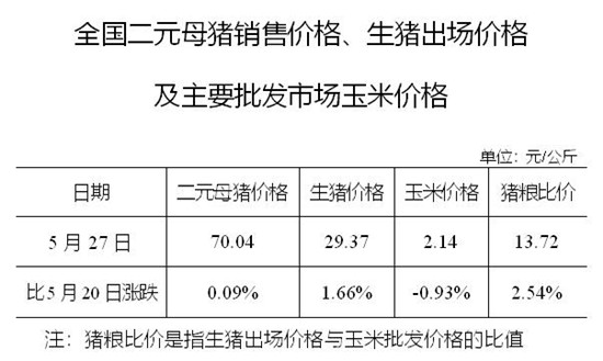 2020年05月27日猪粮比：生猪价格及玉米批发价格