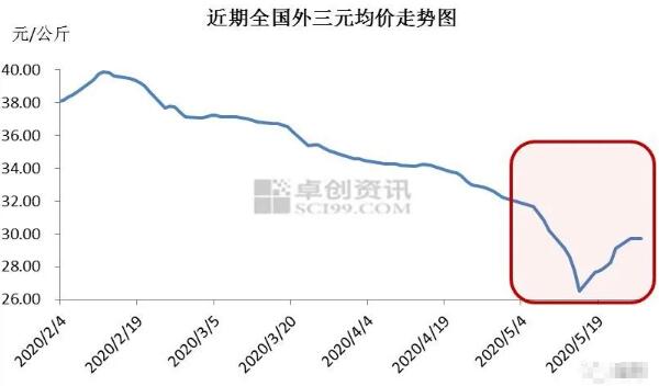 5月自繁自养盈利1500元/头左右，屠宰量下降64%；6月猪价还要跌？
