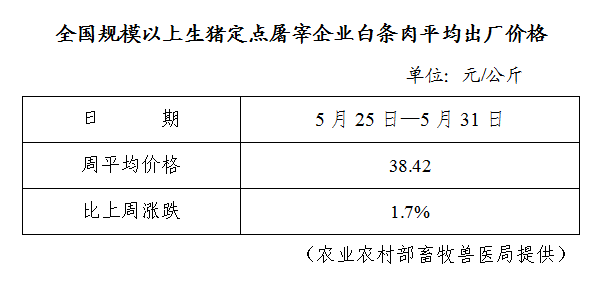 全国规模以上生猪定点屠宰企业白条肉平均出厂价格（5月25日—5月31日）
