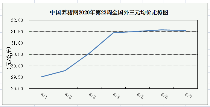 猪价”奔三“地区增加，恢复性上涨效果明显！（第23周综述）