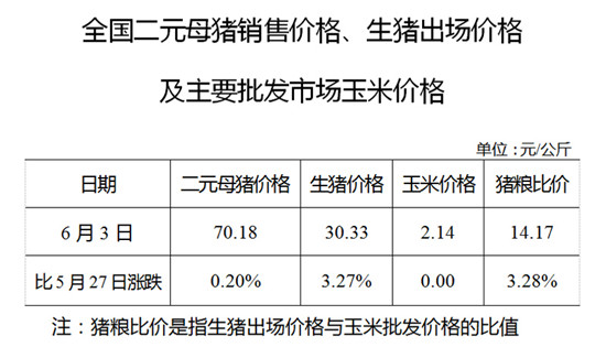 2020年06月03日猪粮比：生猪价格及玉米批发价格