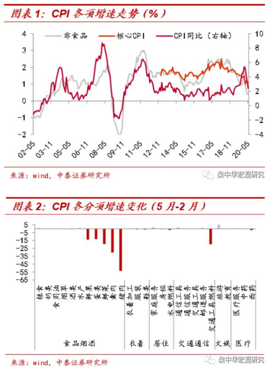 中泰证券：茅台还会更贵，猪肉还会更便宜！