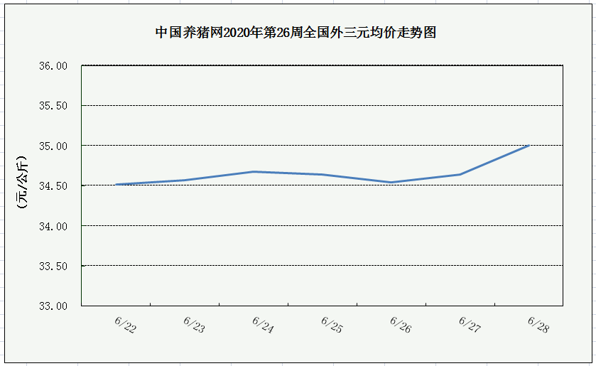 中国养猪网一周综述