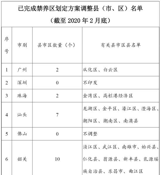 截至今年2月底，广东有80个县(市、区)调整印发了新的禁养区划定方案