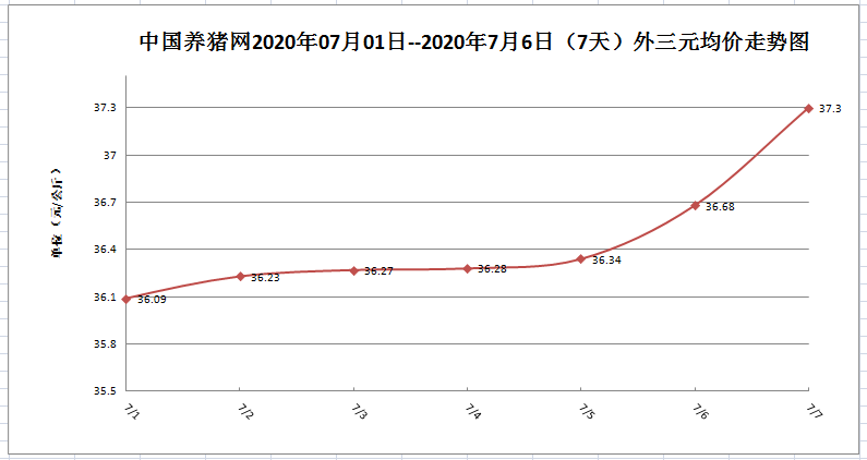 猪价大幅上涨，牧原股份半年报盈利喜人！