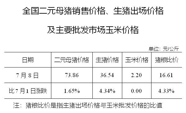 2020年07月08日猪粮比：生猪价格及玉米批发价格