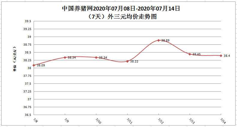 涨不动？生猪供应偏紧缓解，持续大幅上涨的局面难现！