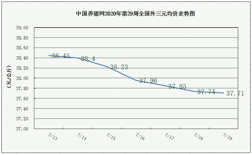 猪价连日下跌且跌幅不断加大，养猪行情承压？（第29周综述）