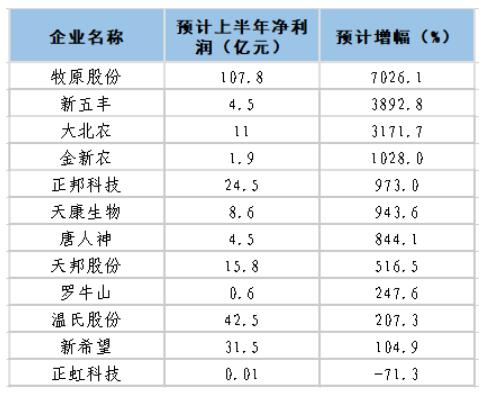 12家上市猪企上半年业绩预告相继出炉