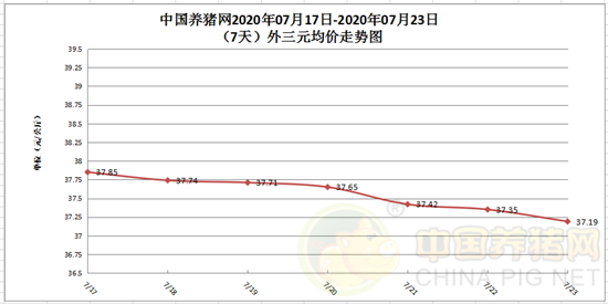 猪价十连跌！其下跌态势受何种因素影响？