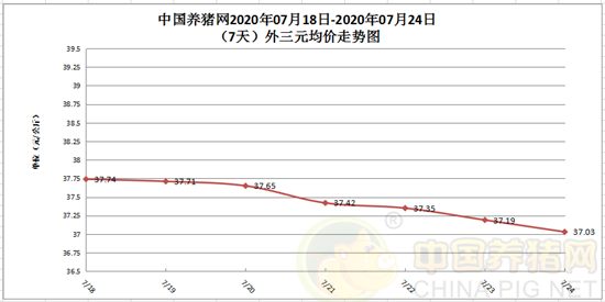 猪价即将跌破37元！近几日行情作何走向？