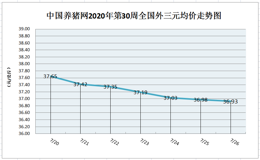 猪价走跌中趋稳！养殖户出栏积极性较高！（30周综述）