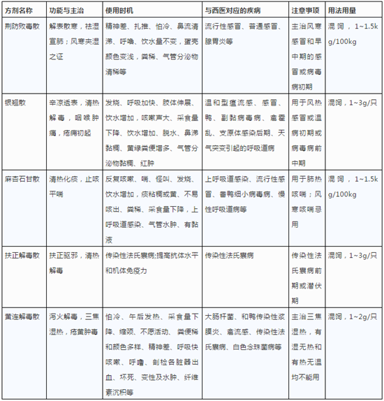 常用中兽药制剂的兽医临床使用法