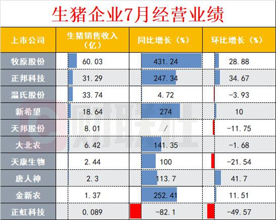 “一哥”狂飙431% 机构：猪价未来两年仍将维持高位