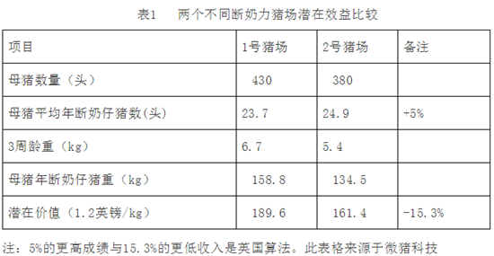 养猪场应学会用断奶力来评价母猪生产性能（1）