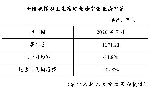 全国规模以上生猪定点屠宰企业屠宰量 （2020年7月）