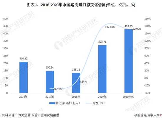 2020年中国猪肉进出口市场现状与发展趋势分析 猪肉进口量增幅大