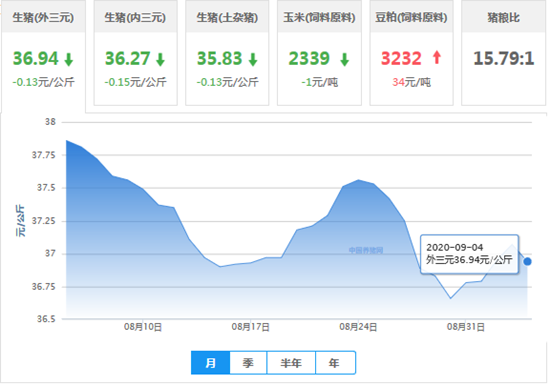 跌！9月4日猪价数据简评！