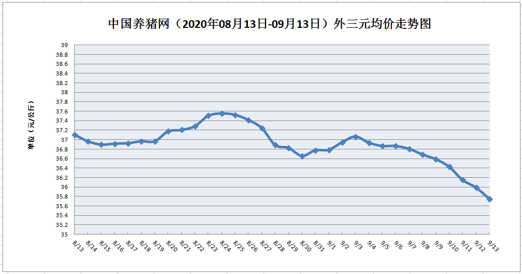 9月13日猪评：“双节”猪价或小幅上涨，但涨幅亦有限！