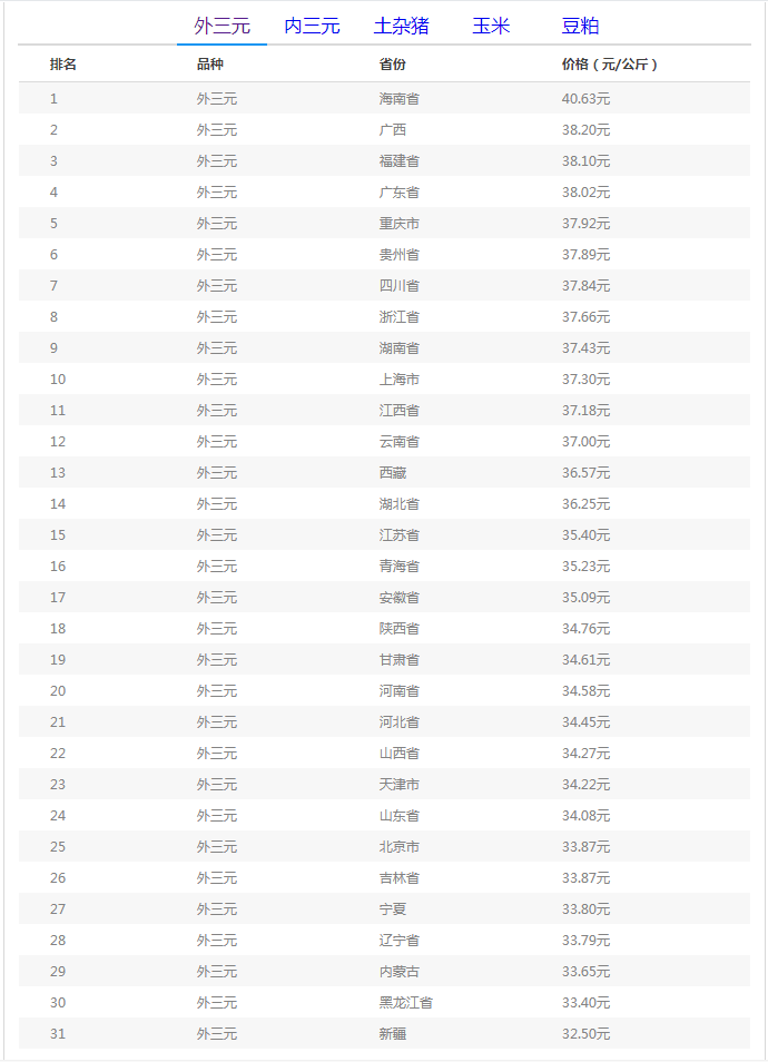 外三元排行榜