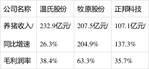 猪肉跌价压力测试：龙头三甲温氏、牧原、正邦谁更能扛压？