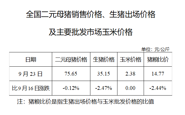 2020年09月23日猪粮比：生猪价格及玉米批发价格