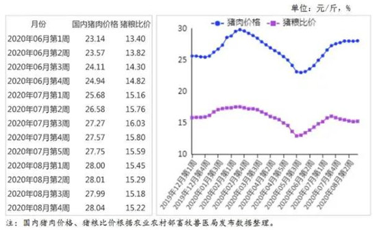 预计国庆、中秋猪肉价格仍将高位运行，节后有望季节性回落！