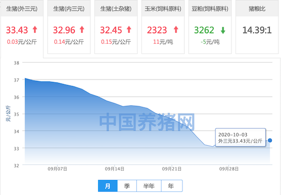 10月03日猪价：行情趋稳，涨势有收窄迹象！