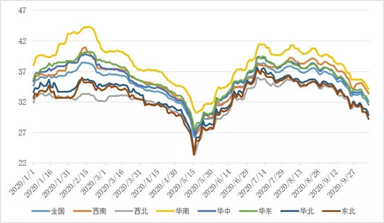 沂水生猪产能市场调查，预期2020四季度生猪价格趋于平稳