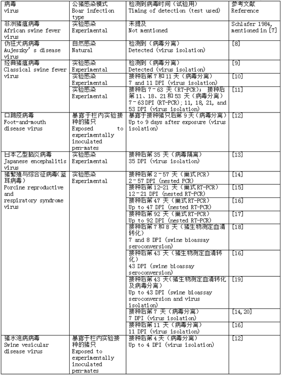 猪精液-病毒传播的载体（一）