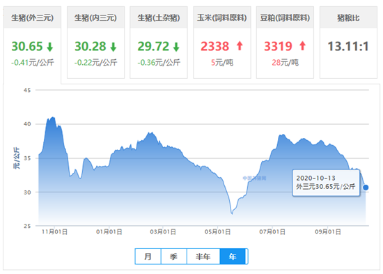 猪价持续暴跌，今日行情似乎“扭转”，原因何在？