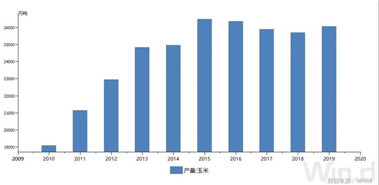 疯狂！玉米价格突破2600元/吨，带动饲养成本上涨1元