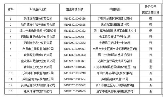 四川省公示推荐2020年部级畜禽养殖标准化示范场名单