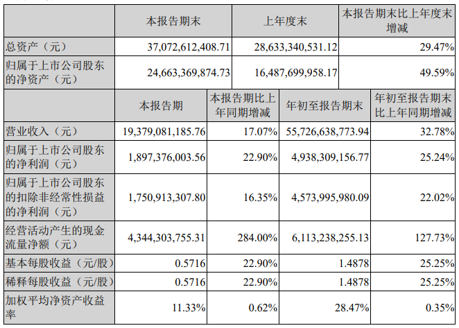 双汇发展：前三季度实现净利润49.4亿元 同比增长25.24%