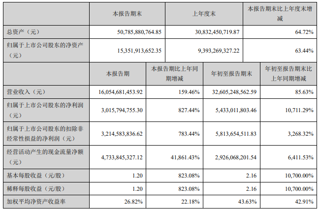 正邦科技：2020年前三季度净利润54.33亿元 同比增加10711.29%