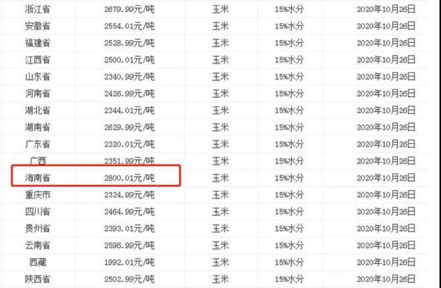 海南玉米破1.4元，我国前三季度新增3.2万家玉米种植相关企业