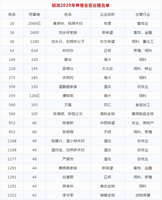 厉害了！35位养猪人登上胡润富豪榜，温氏9人上榜！