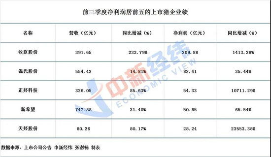 牧原、温氏、正邦、新希望、天邦前三季合计净利润425亿元