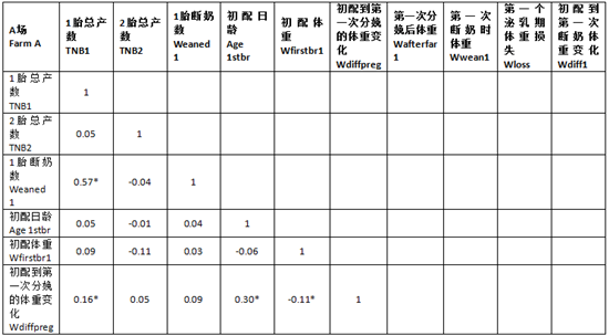 一胎母猪的增重及繁殖情况对其二胎繁殖性能的影响（上）