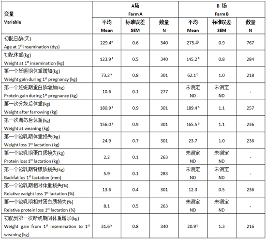 一胎母猪的增重及繁殖情况对其二胎繁殖性能的影响（中）