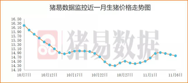 猪价呈现北稳南跌态势，供需市场出现一定僵持