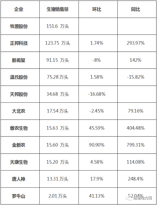 猪少了还是在压栏？牧原、新希望、温氏、天邦……最新出栏数在递减