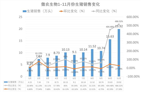 傲农生物：11月生猪销量创2020年最高位，股东减持计划完成