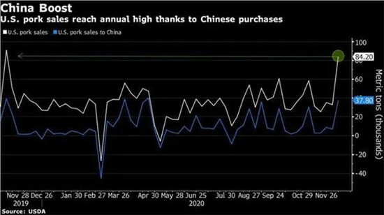 美国猪肉上周出口创年度新高 中国为最大进口国！